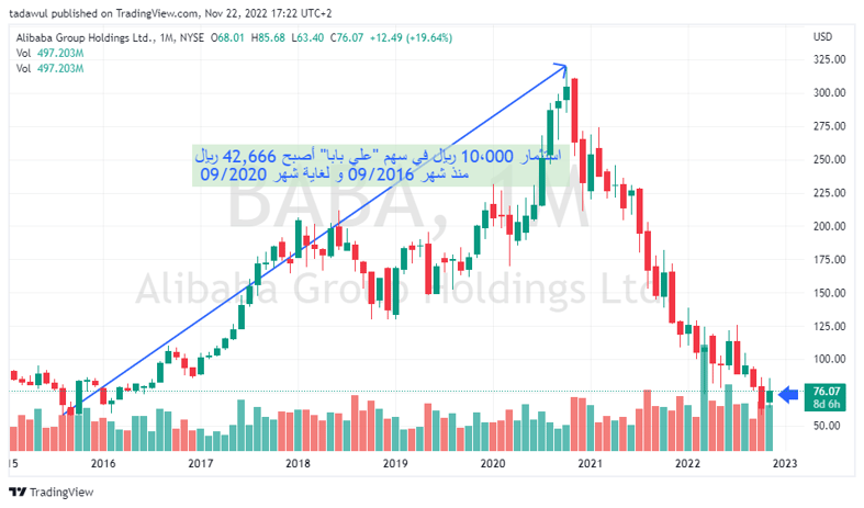 Ali-baba Stock Monthly Chart