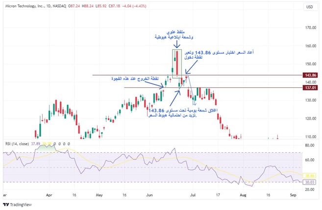 MICRON_TECHNOLOGY_MU_ DAILY_CHART_BEARISH_ENGULFING_PATTERN