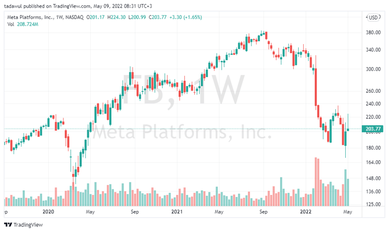 Facebook Weekly chart