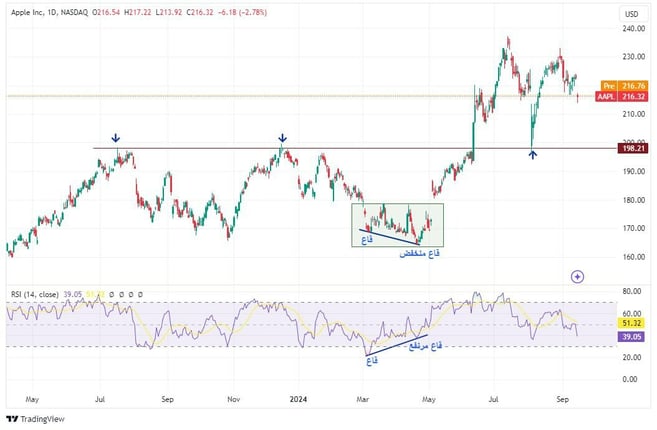 APPL-BULLISH_DIVERGENCE