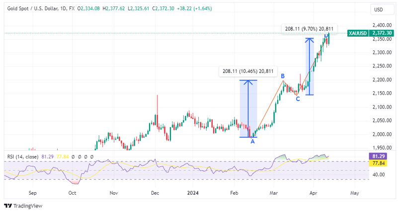 XAUUSD_DAILY-CHART_SWING STRATEGY