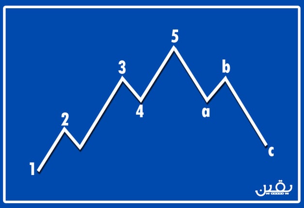 Elliotte_Waves_1_2_3_4_5_A_B_C_Bullish