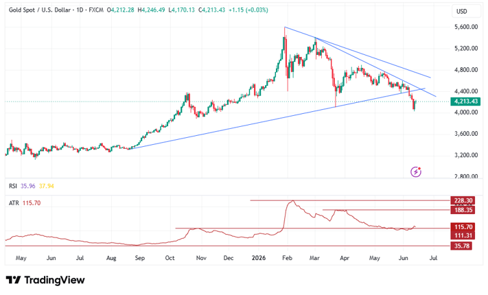 ATR_Illustration_on_XAUUSD_Daily_Chart