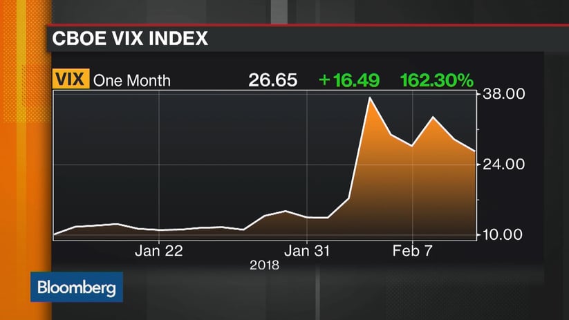 ما هو مؤشر الخوف VIX وكيف تستخدمه للتداول؟