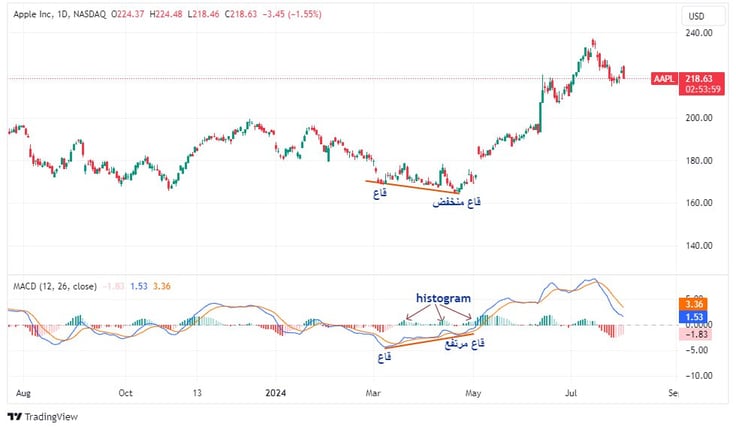 AAPL_ DAILY_CHART_MACD