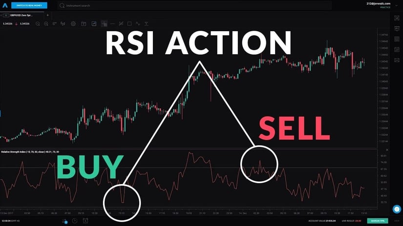 شرح مؤشر القوة النسبية RSI وكيف يمكن الاستفادة منه