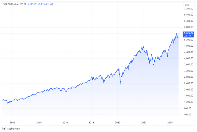 SPX_PERFORMANCE_WEEKLY_CHART