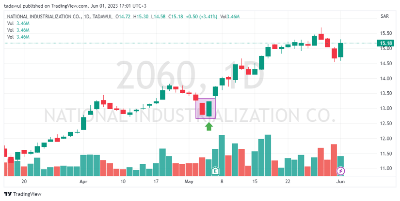 شموع الإبتلاع الصعودية و الهبوطية - Engulfing Candlestick