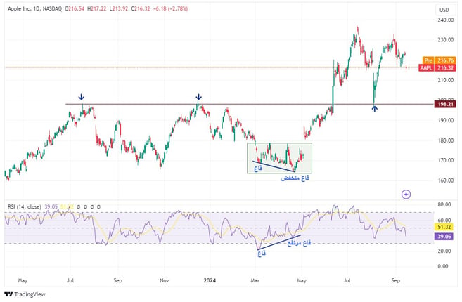 APPL_DAILY_CHART_BULLISH_DIVERGENCE