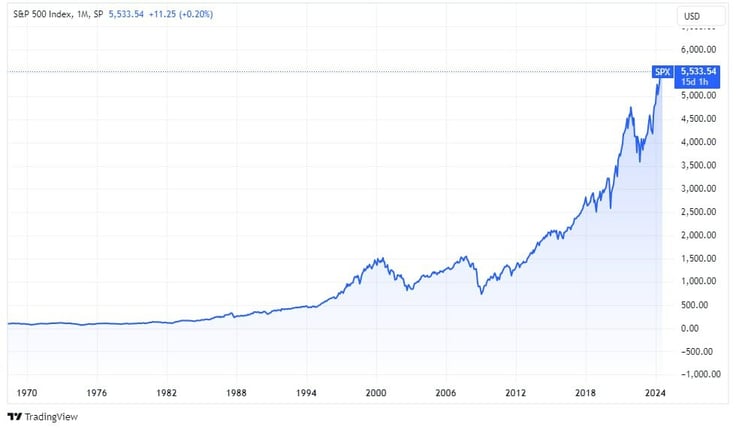 S&P500-index-monthly-chart