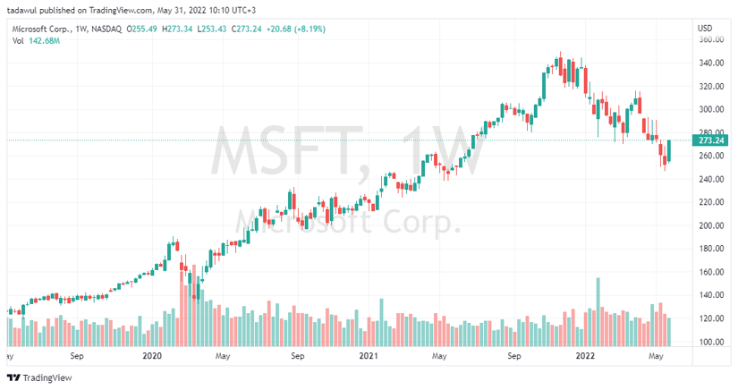 Microsoft Weekly Chart