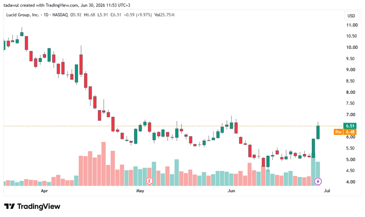 Lucid_Group_Daily_Chart