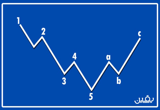 Elliotte_Waves_1_2_3_4_5_A_B_C_Bearish