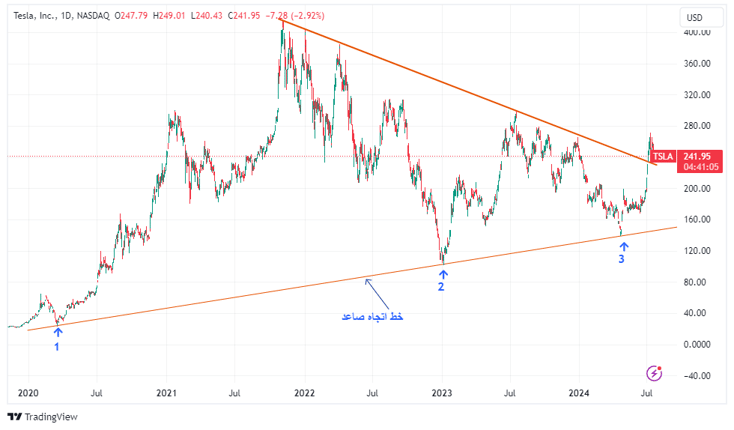 TSLA_DAILY_CHART_SWING TRADE