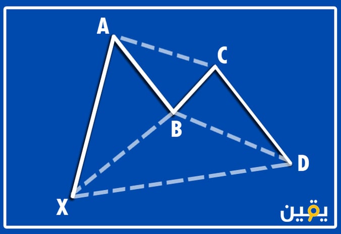 Gartly Harmonic Pattern