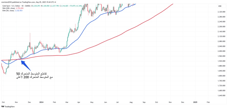 Two_Moving_Averages_Bullish_Crossover
