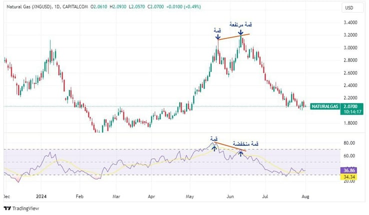 NAT-GAS-BEARISH DIVERGENCE