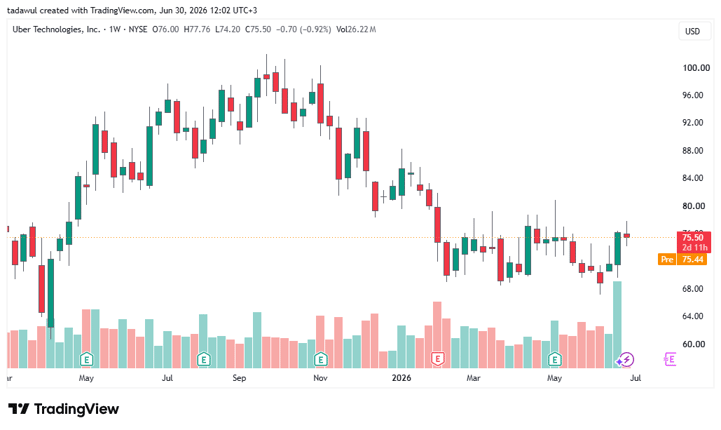 UBER_Daily_Chart