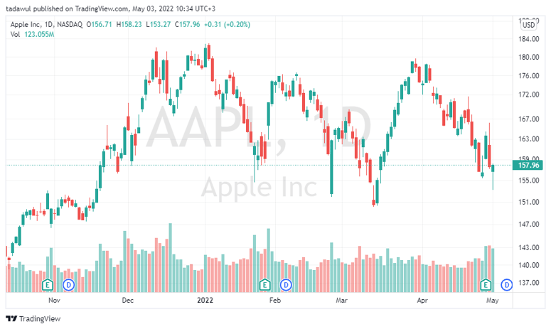 Apple-Daily-Chart