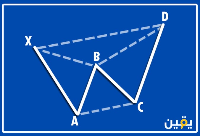 Butterfly Harmonic Pattern